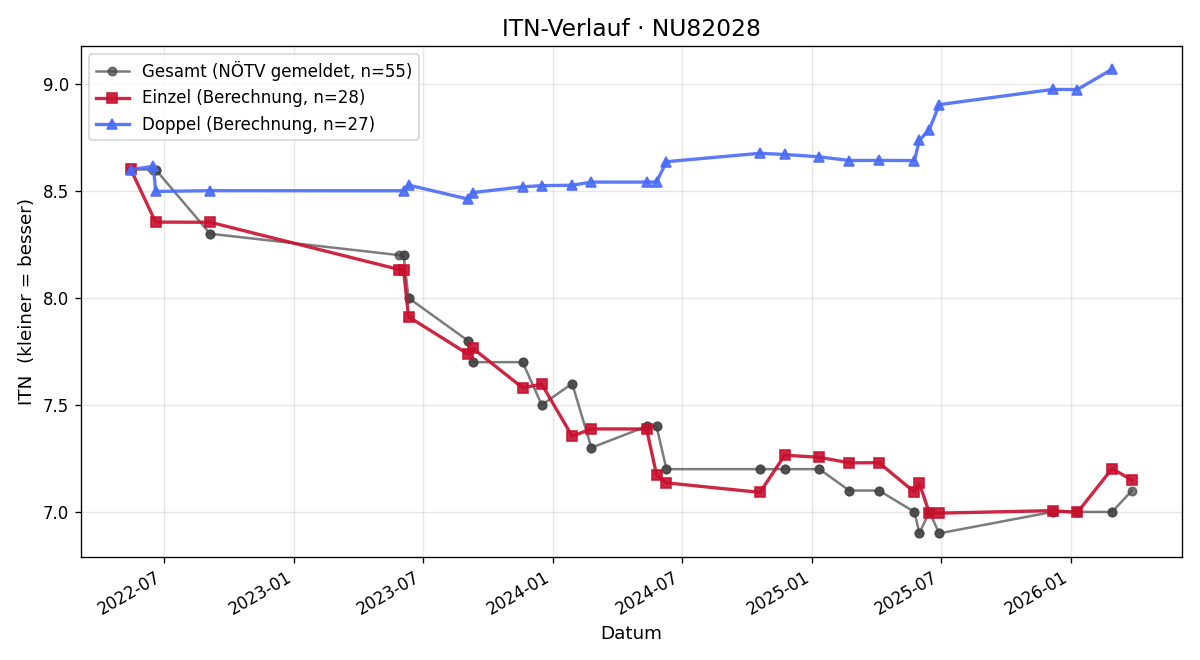 ITN-Verlauf Patrick Steinbauer