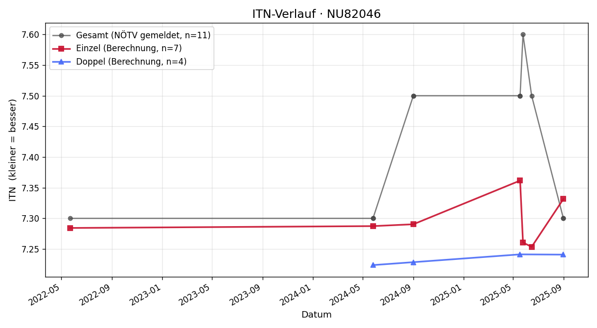ITN-Verlauf Hadmar Senk