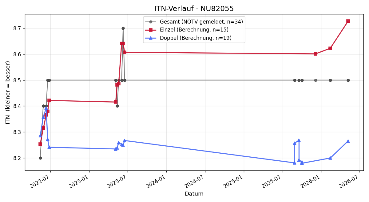ITN-Verlauf Iris Förster