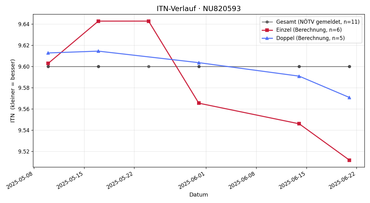 ITN-Verlauf Nicole Ladich