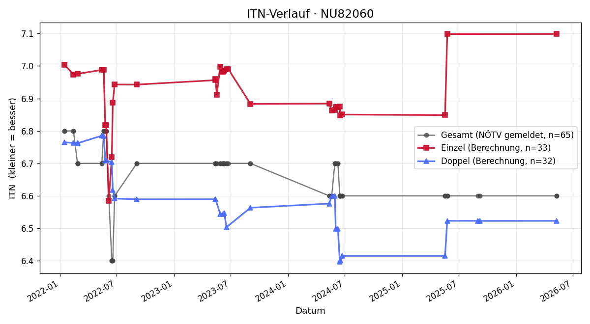 ITN-Verlauf Werner Cizek