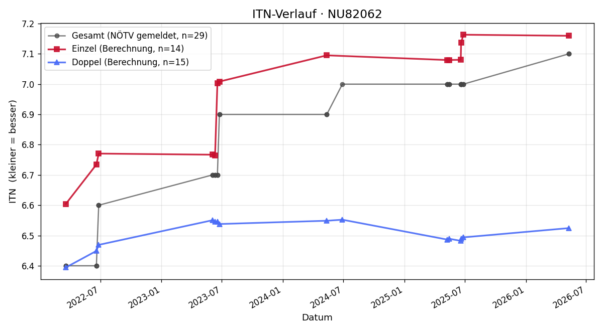 ITN-Verlauf Wilhelm Moser