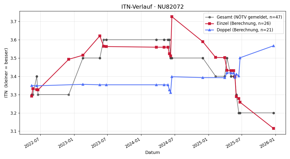 ITN-Verlauf Niki Wedenig