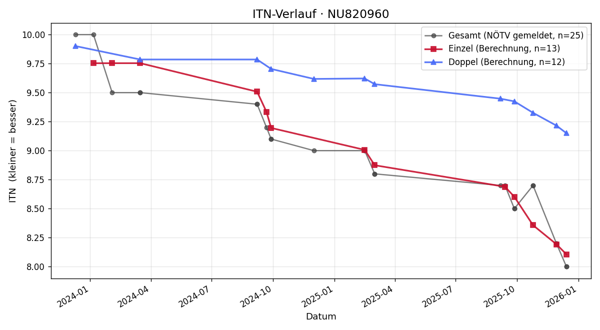 ITN-Verlauf Kamil Wichrowski