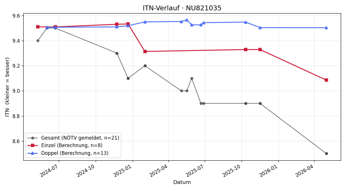 ITN-Verlauf Jan Imre