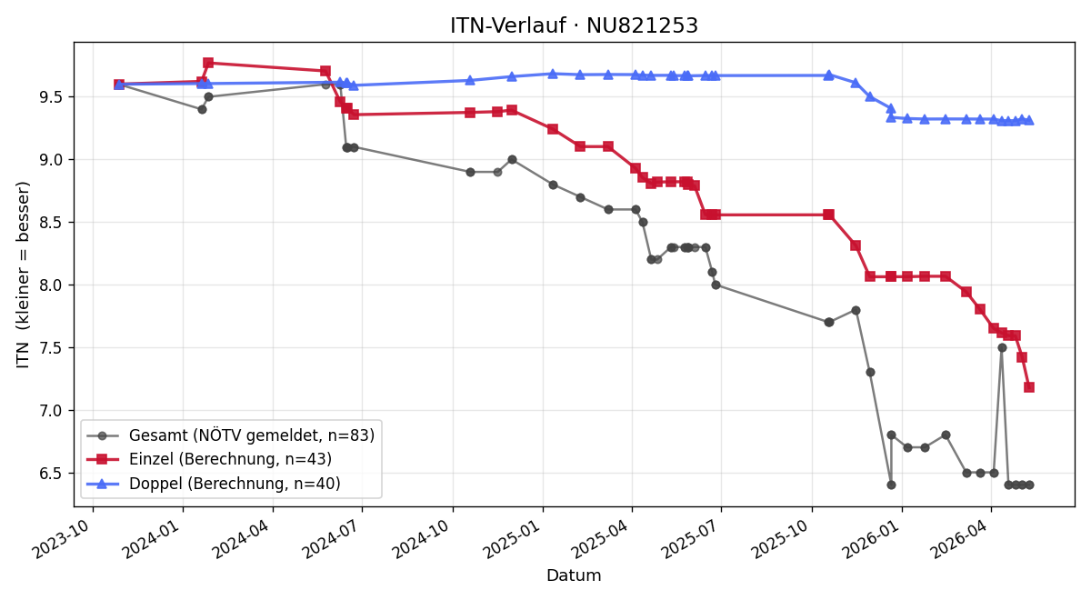 ITN-Verlauf Leon Schmöllerl
