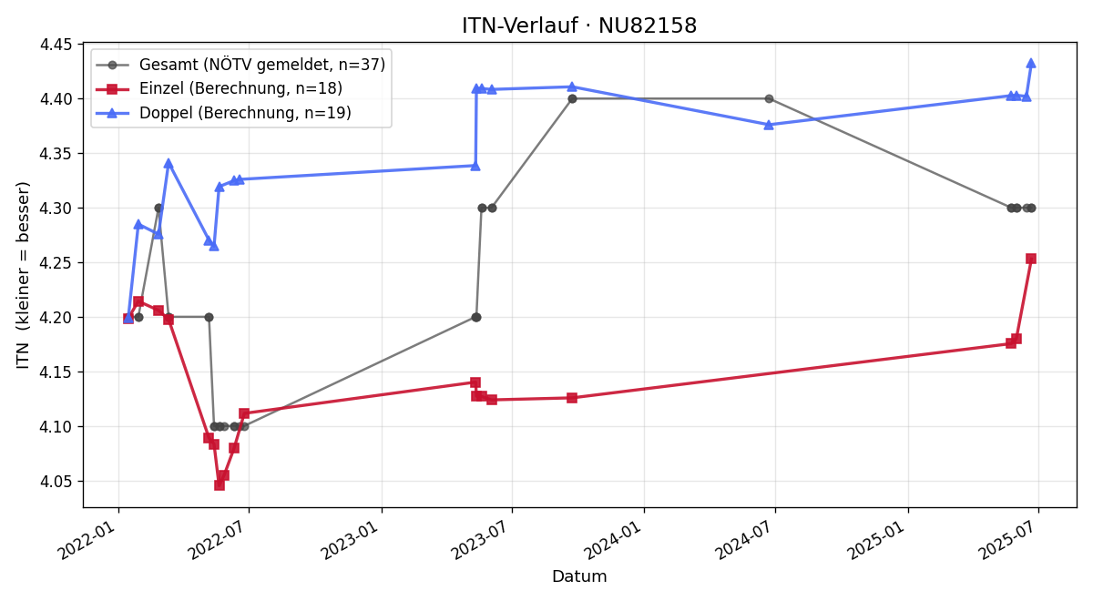 ITN-Verlauf Thomas Kogler