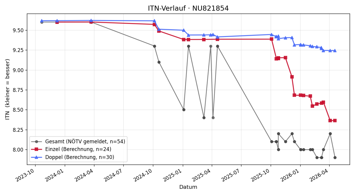 ITN-Verlauf Ronald Schüler