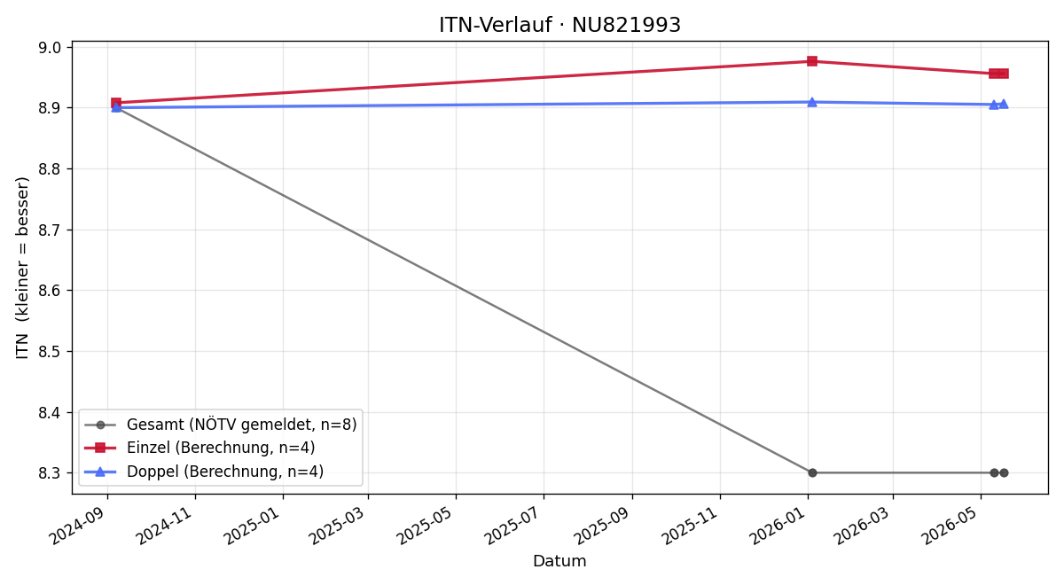 ITN-Verlauf Jürgen Trittinger