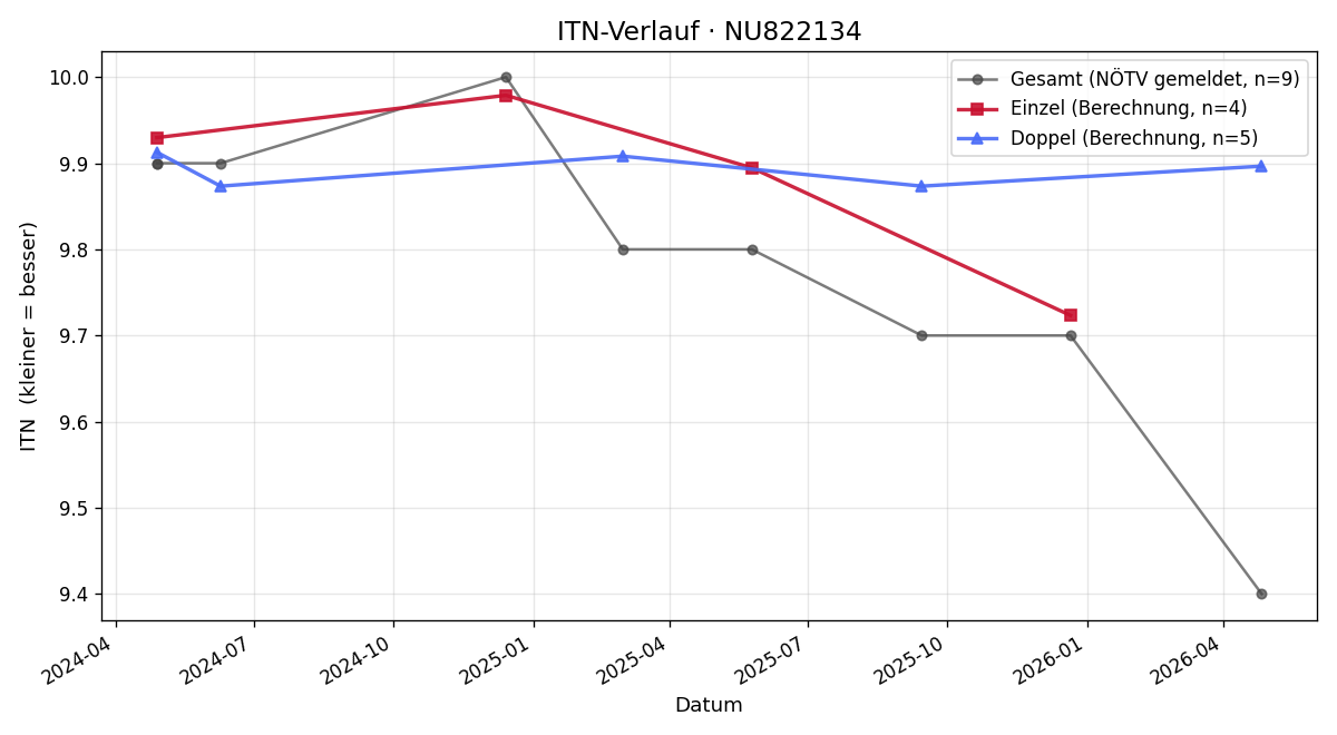 ITN-Verlauf Ludwig Kröll