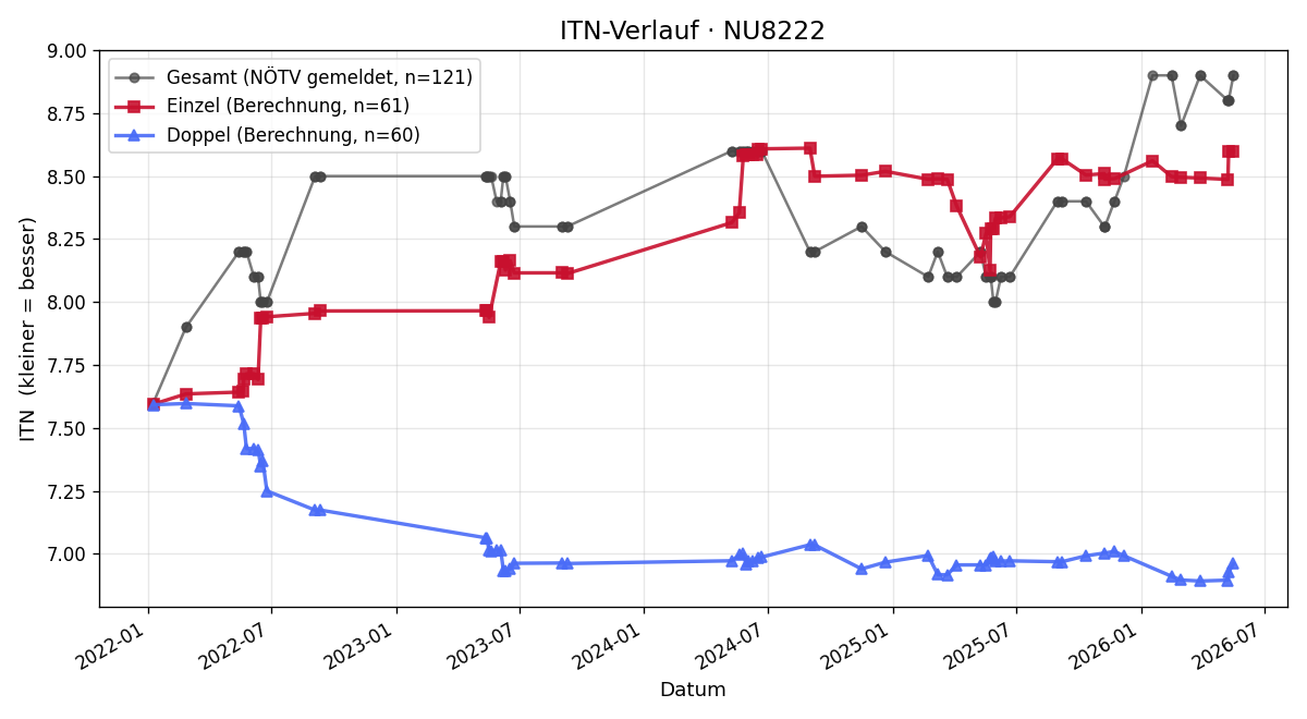 ITN-Verlauf Leopold Sieberer