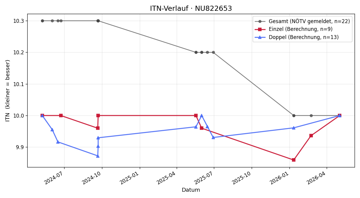 ITN-Verlauf Sebastian Kusznier