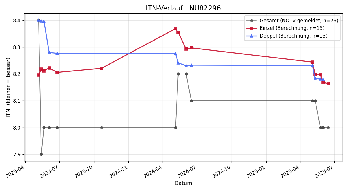 ITN-Verlauf Christoph Hörmann