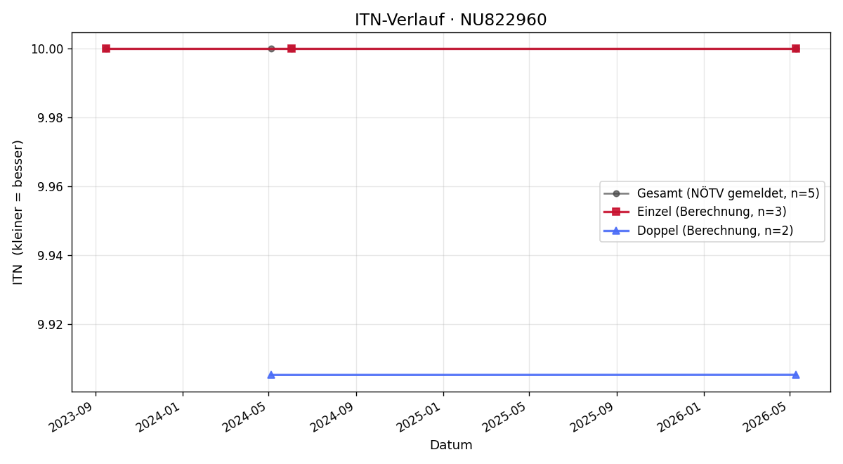 ITN-Verlauf Johannes Seiringer