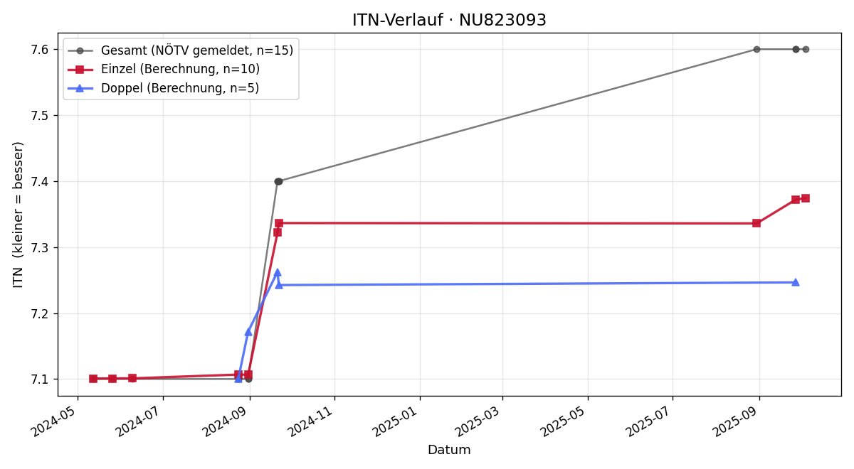 ITN-Verlauf Hubert Walker