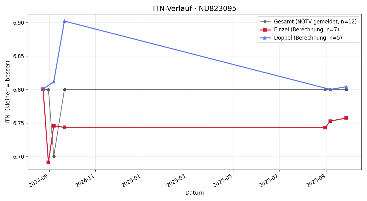 ITN-Verlauf Philipp Hofbauer