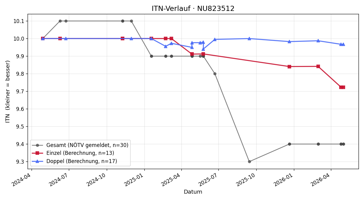 ITN-Verlauf Noah Zimmermann