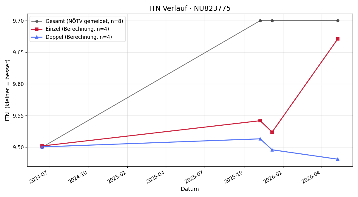 ITN-Verlauf Doris Müller