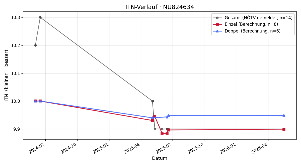 ITN-Verlauf Georg Pejrimovsky