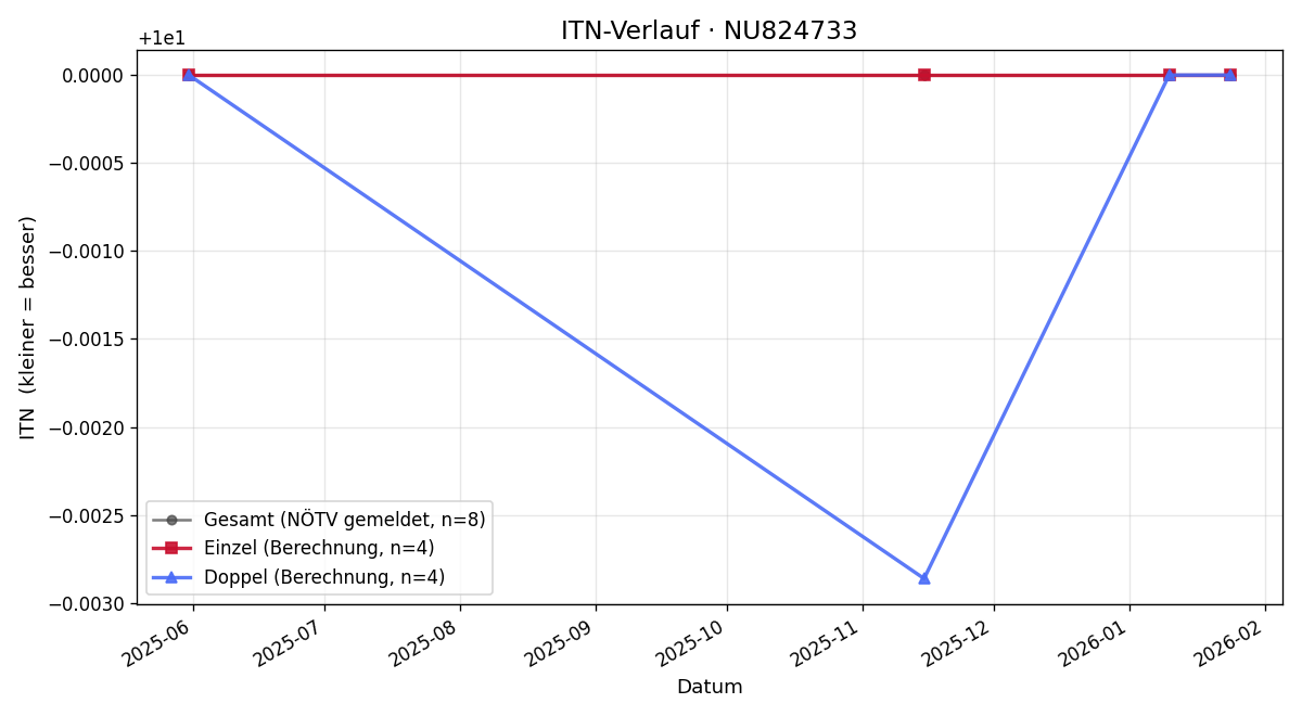 ITN-Verlauf Manuela Schwaiger