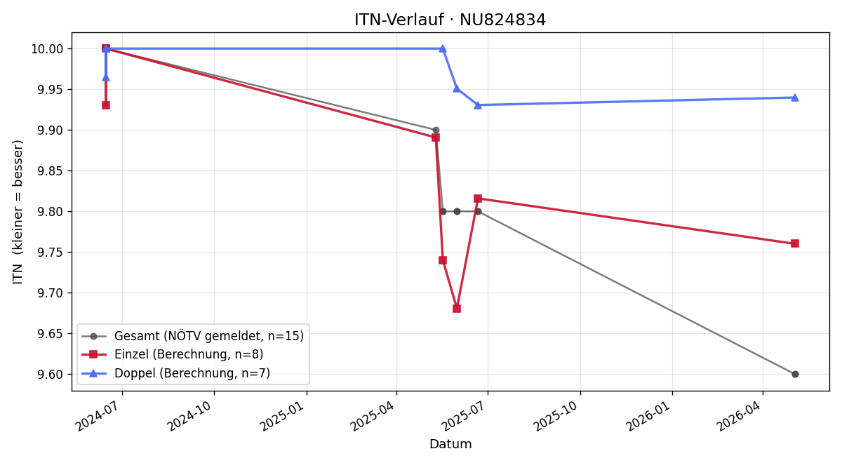 ITN-Verlauf Jovan Bokic