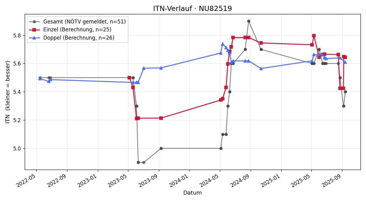 ITN-Verlauf Thomas Deisenberger
