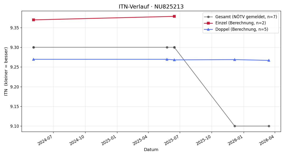 ITN-Verlauf Stefan Gillmeier