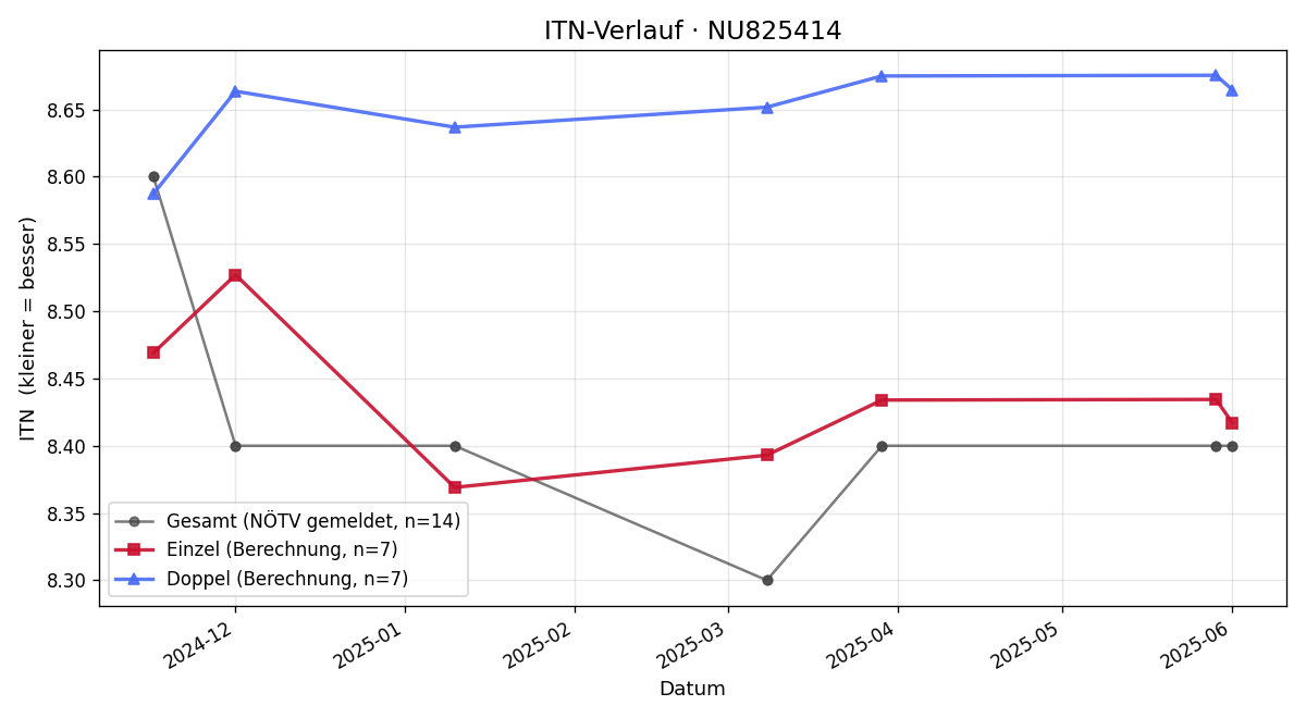 ITN-Verlauf Timo Ambroz