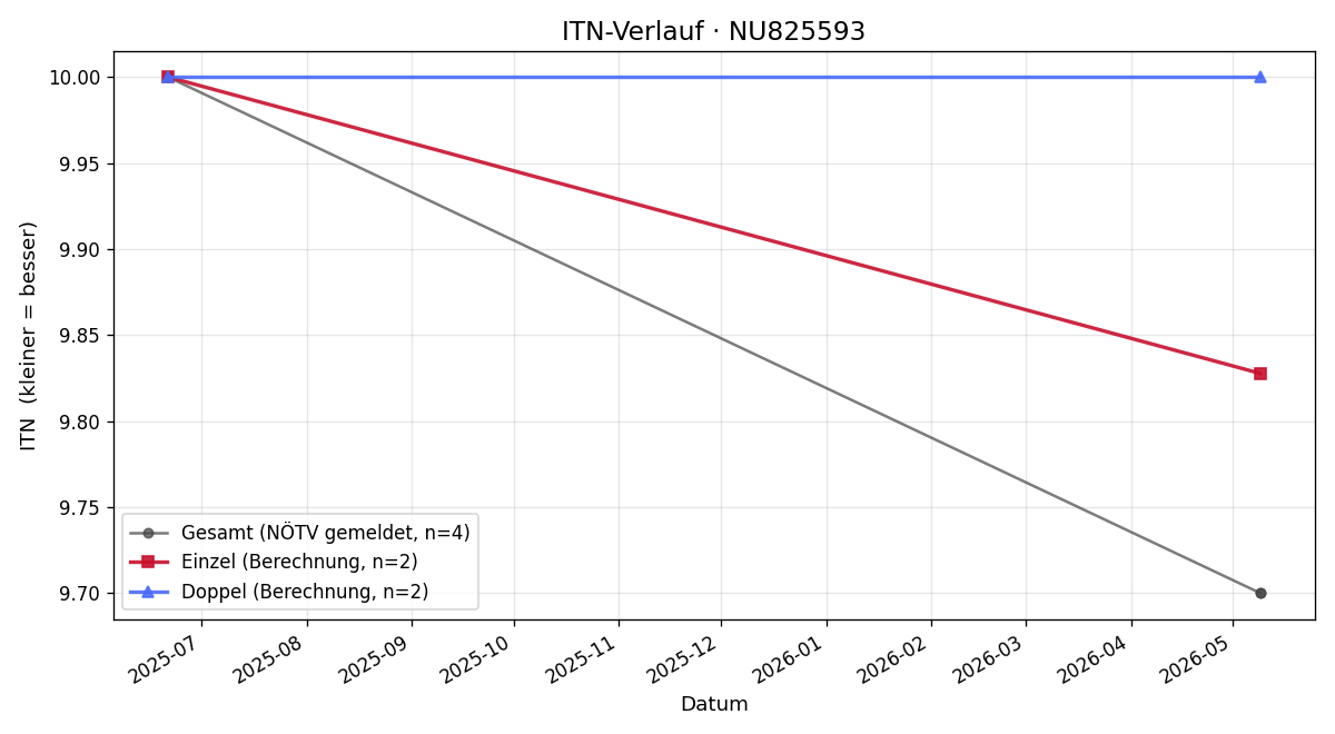 ITN-Verlauf Julia Schausberger