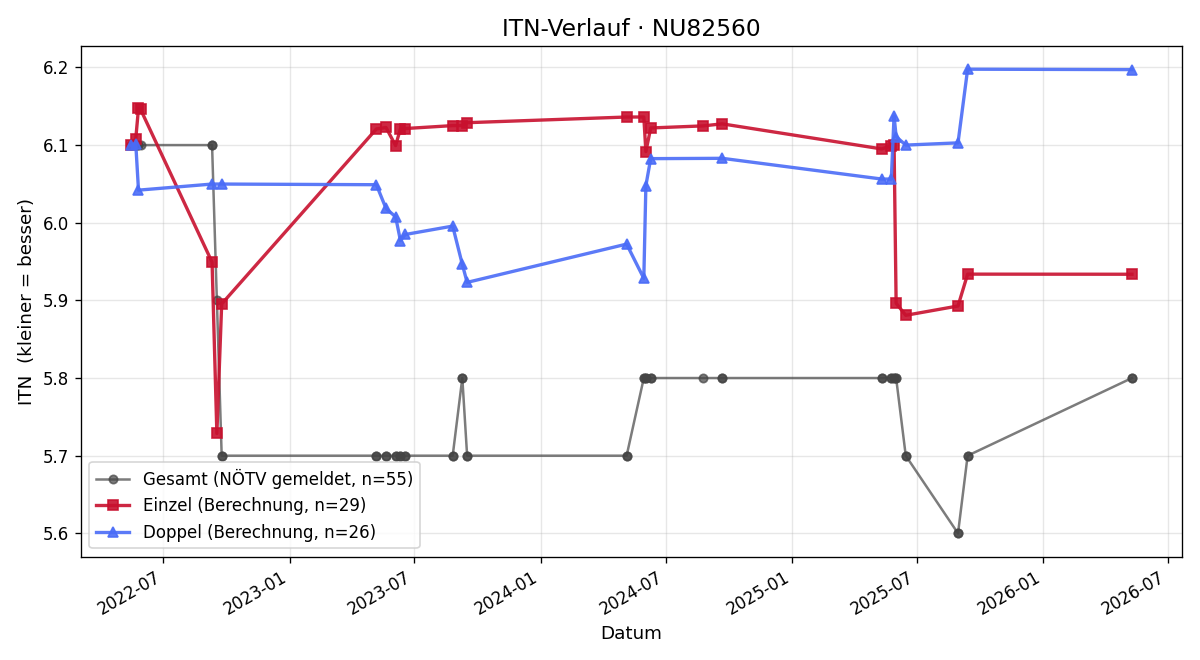 ITN-Verlauf Thomas Kucharik