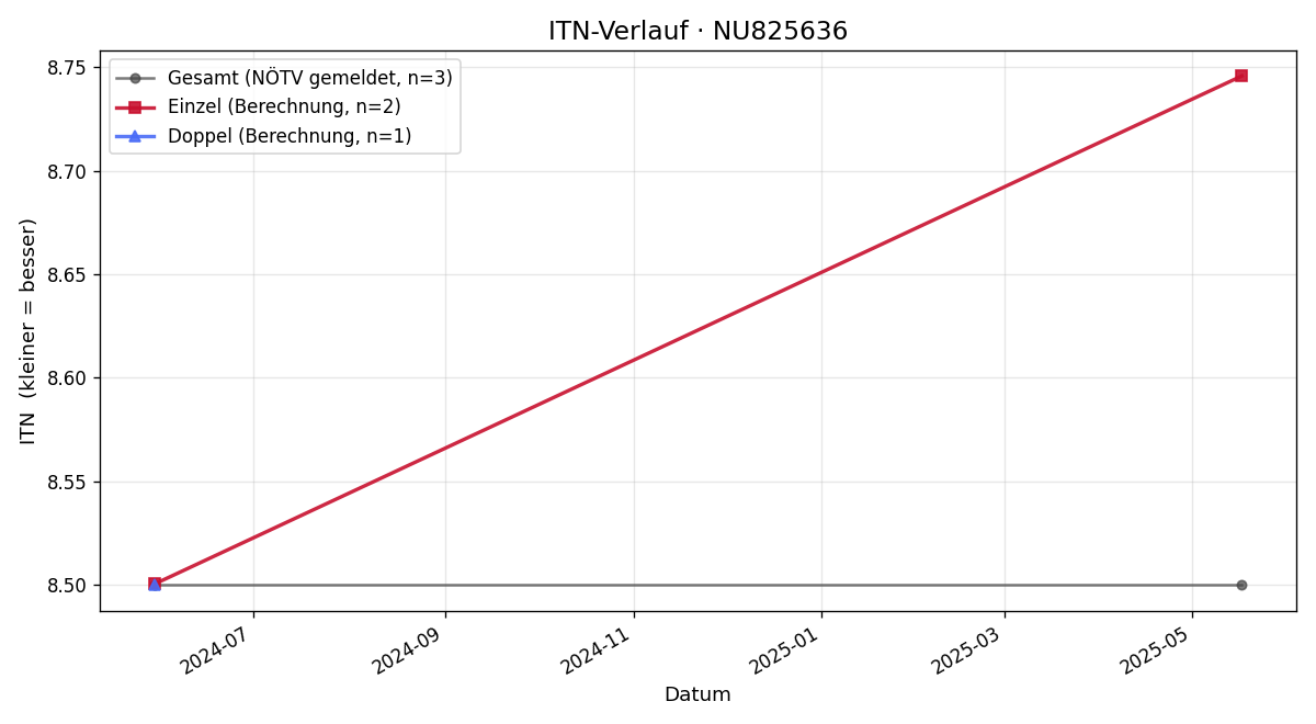 ITN-Verlauf Agnes Lepold