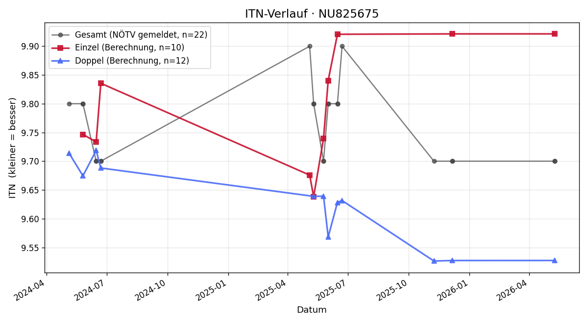 ITN-Verlauf Jonas Thier