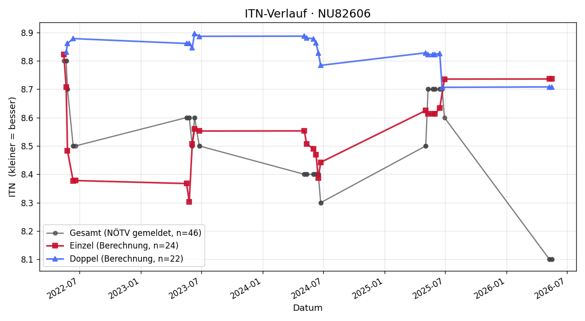 ITN-Verlauf Johannes Donabaum