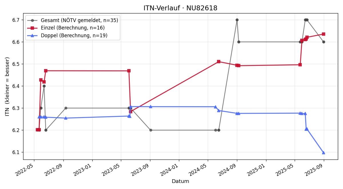 ITN-Verlauf Daniel Welser