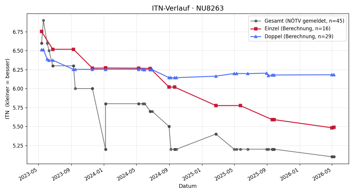 ITN-Verlauf Mario Andres