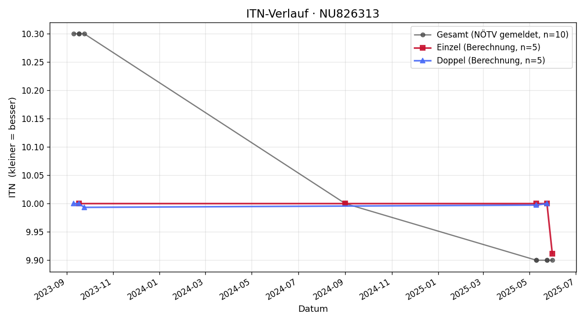 ITN-Verlauf Vanessa Just