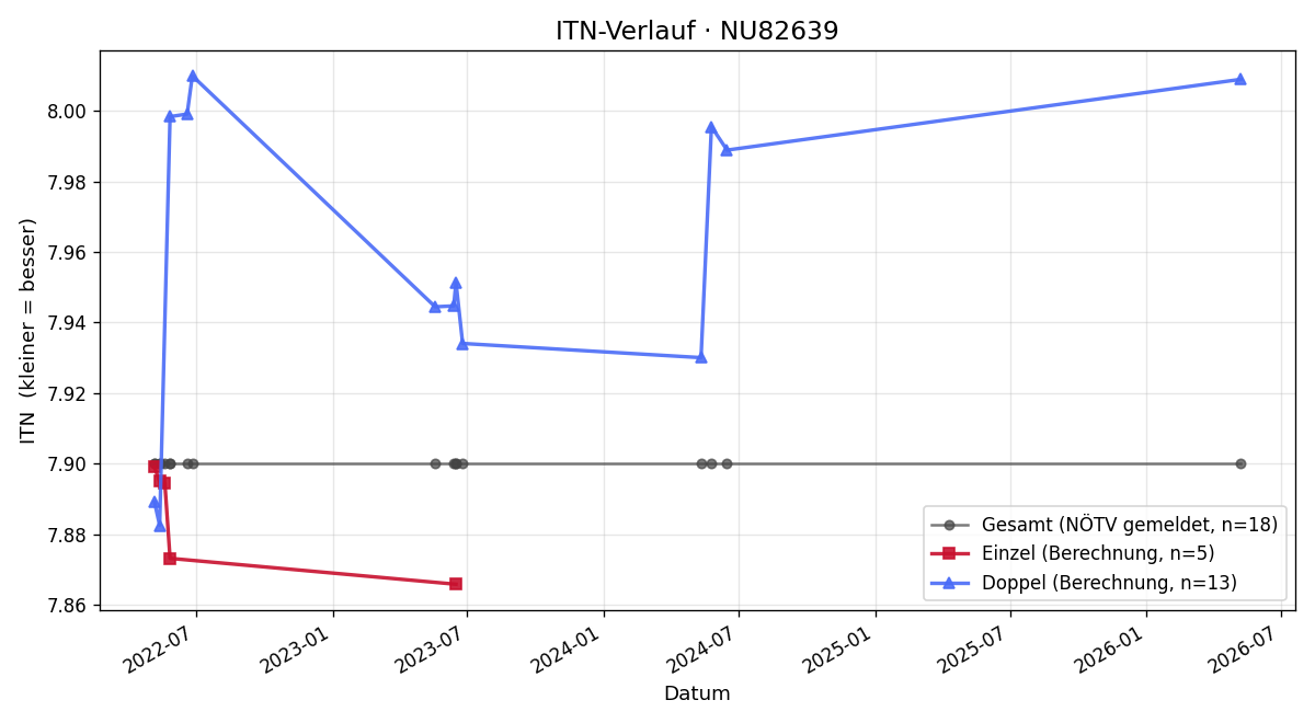 ITN-Verlauf Robert Eller