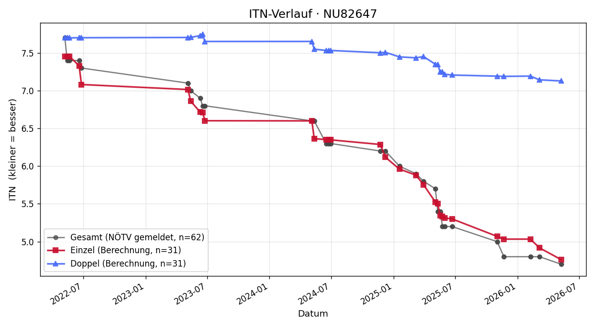 ITN-Verlauf Dominik Großbichler
