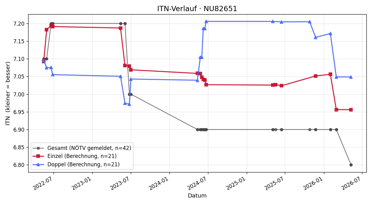 ITN-Verlauf Stefan König