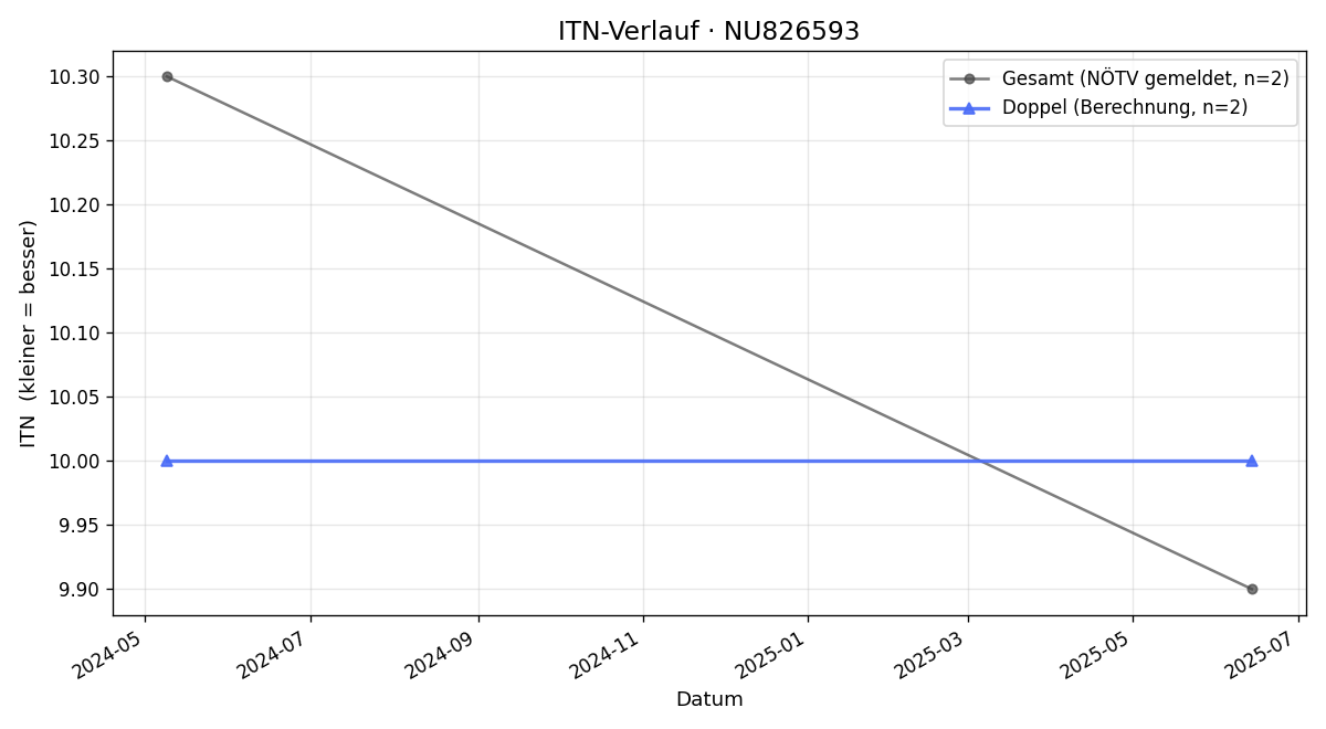 ITN-Verlauf Dragana Sarcevic