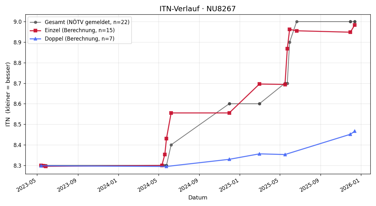 ITN-Verlauf Michaela Stöger