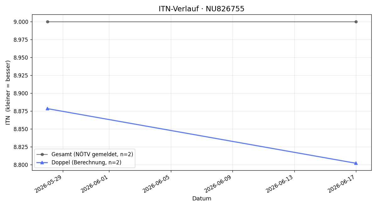 ITN-Verlauf Peter Fehrenbach