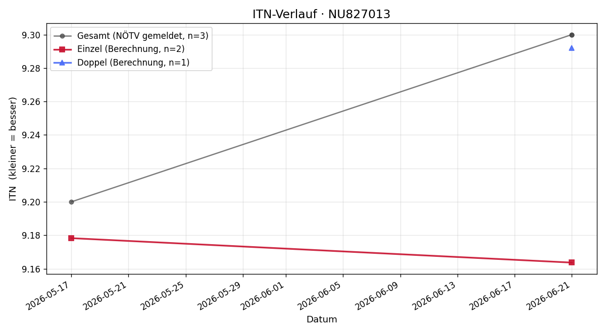 ITN-Verlauf Martin Punz