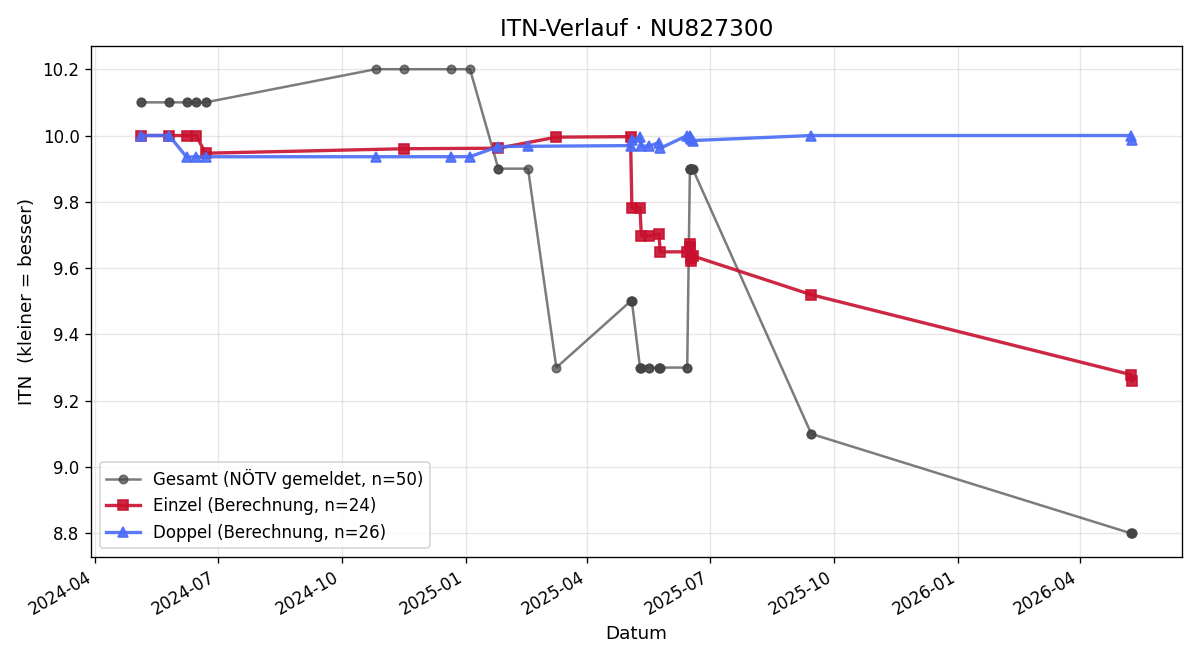 ITN-Verlauf Julia Bieber