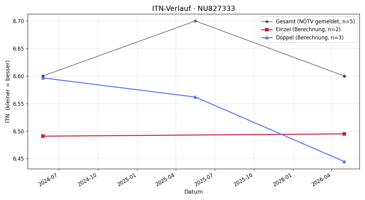 ITN-Verlauf Gregor Einetter