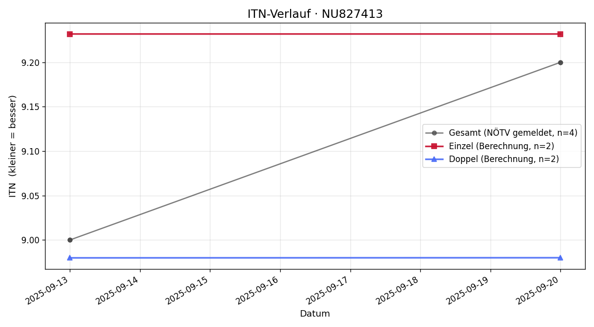 ITN-Verlauf Markus Herzog