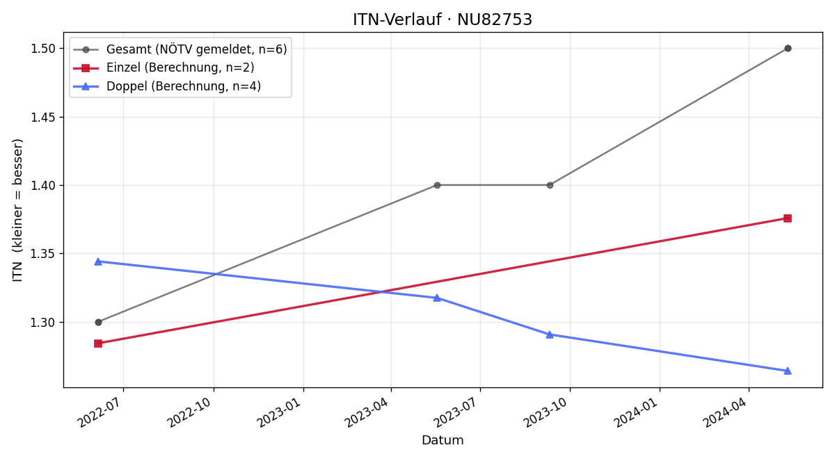 ITN-Verlauf Lucas Miedler