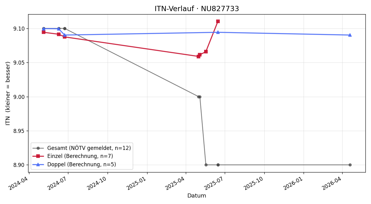 ITN-Verlauf Stefan Donner
