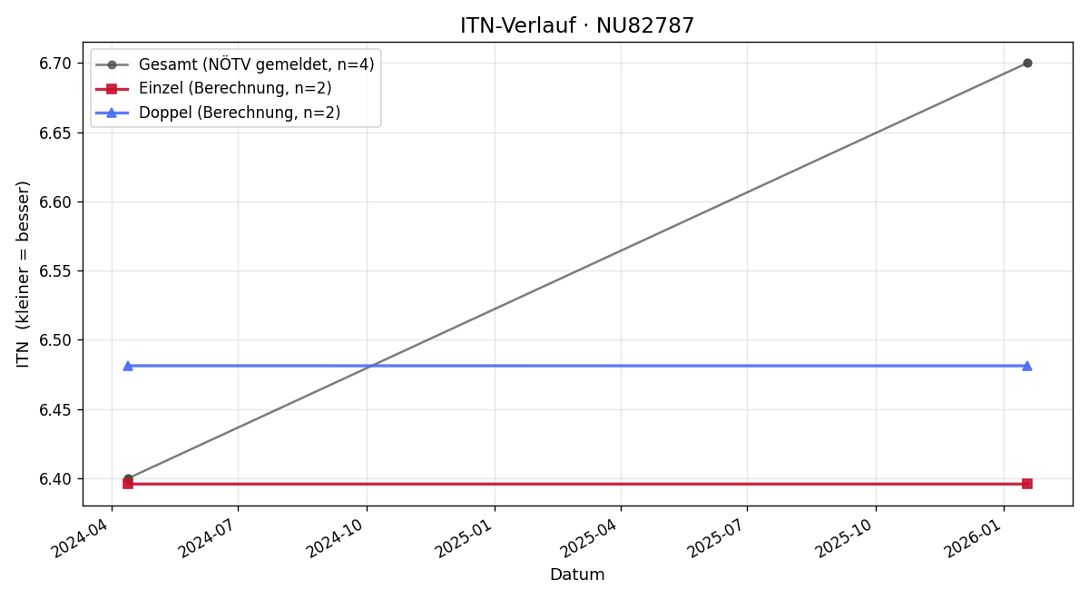 ITN-Verlauf Jürgen Drnec