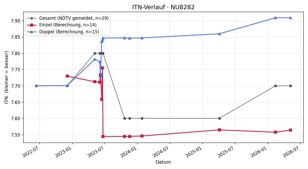 ITN-Verlauf Georg Muth